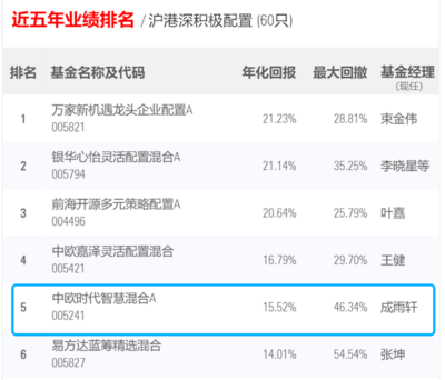 立足基本面长期制胜 中欧基金9只权益基金上榜晨星业绩榜前十