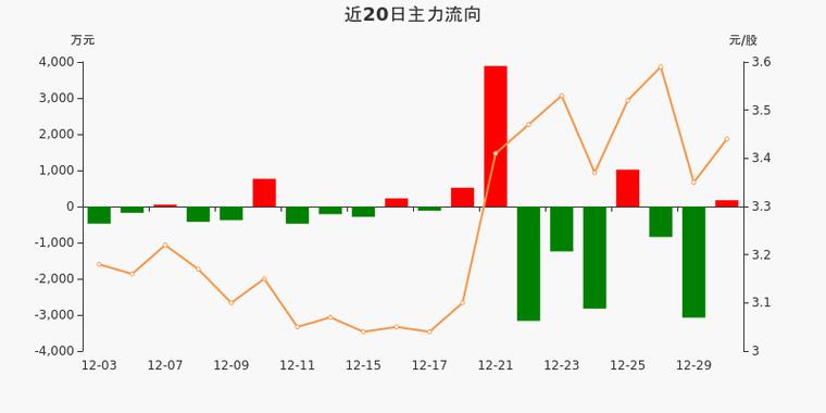 嘉泽新能主力资金净流入17413万元净占比1091230